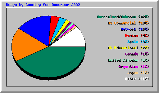 Usage by Country for December 2002