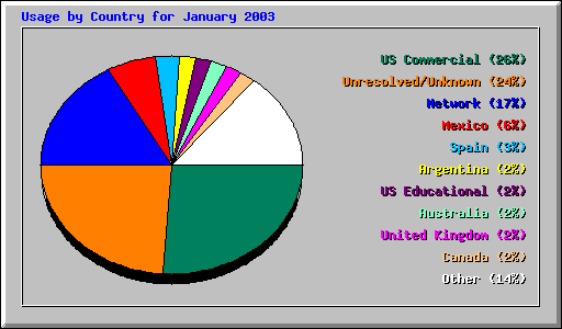 Usage by Country for January 2003