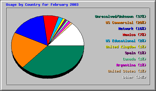 Usage by Country for February 2003