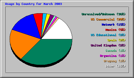 Usage by Country for March 2003