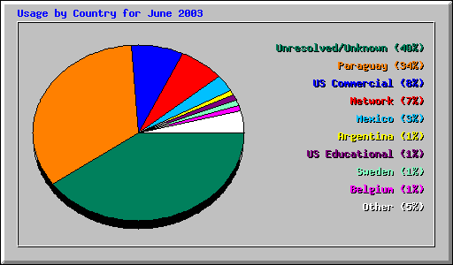 Usage by Country for June 2003