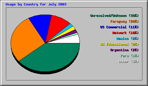 Usage by Country for July 2003