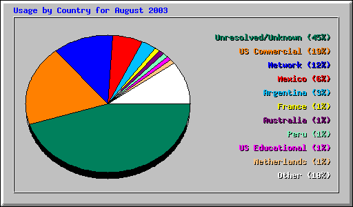 Usage by Country for August 2003