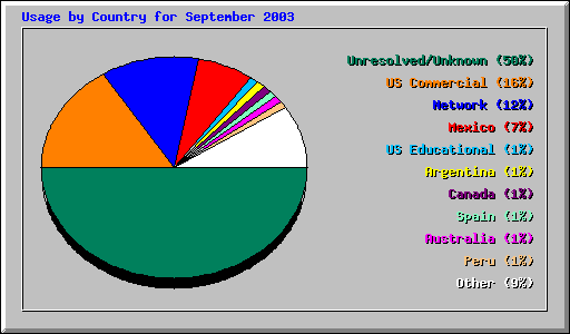 Usage by Country for September 2003