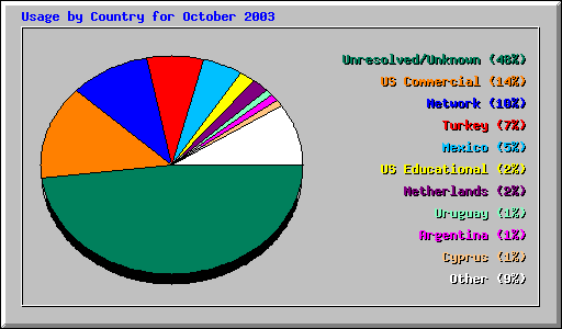 Usage by Country for October 2003