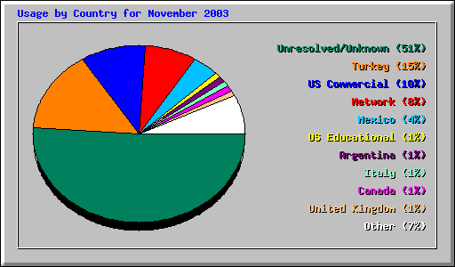 Usage by Country for November 2003