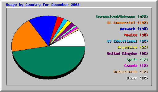 Usage by Country for December 2003