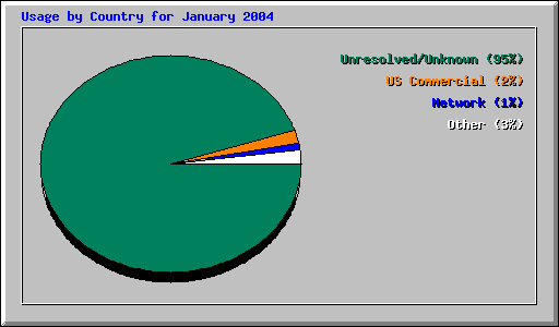 Usage by Country for January 2004