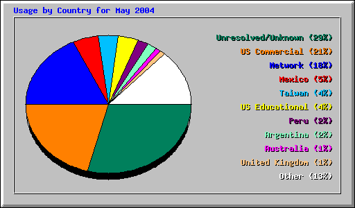 Usage by Country for May 2004