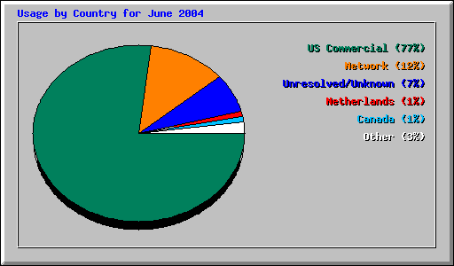 Usage by Country for June 2004