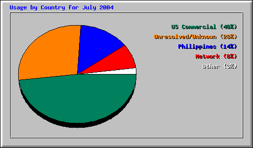 Usage by Country for July 2004