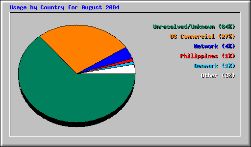 Usage by Country for August 2004