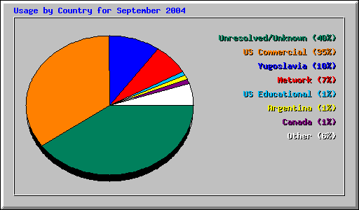 Usage by Country for September 2004