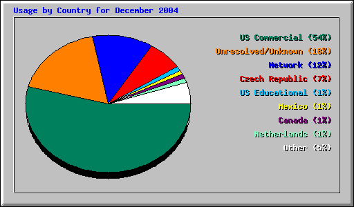 Usage by Country for December 2004
