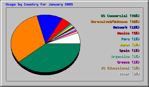 Usage by Country for January 2005