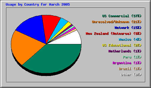 Usage by Country for March 2005