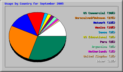 Usage by Country for September 2005