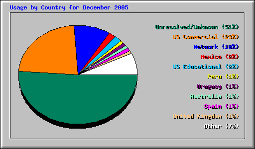 Usage by Country for December 2005