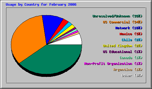 Usage by Country for February 2006