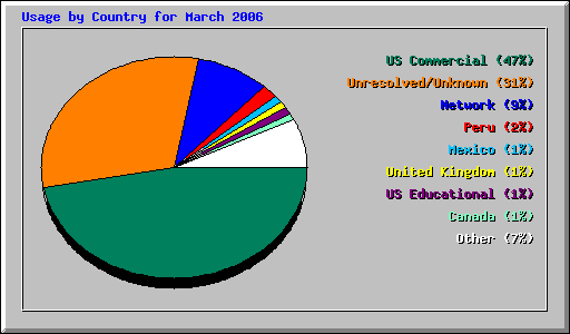 Usage by Country for March 2006