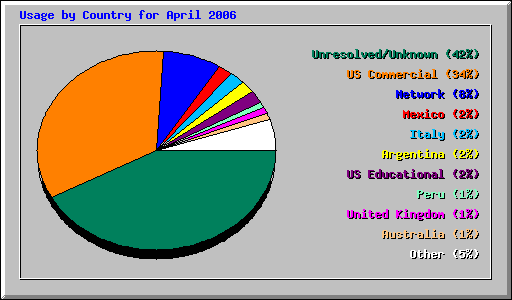 Usage by Country for April 2006