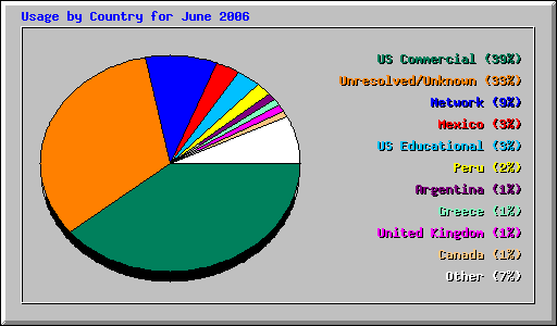 Usage by Country for June 2006