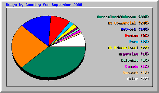 Usage by Country for September 2006
