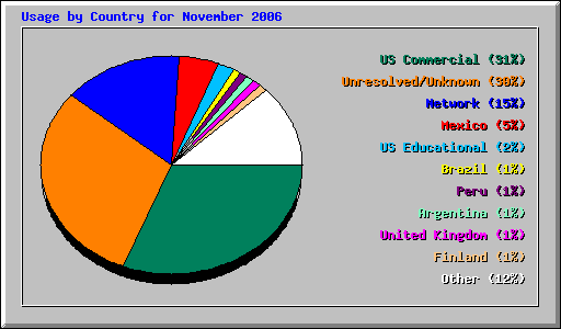 Usage by Country for November 2006