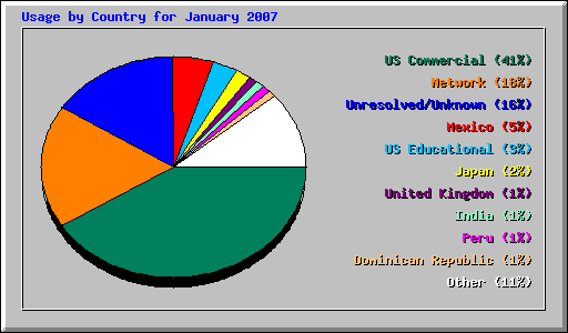 Usage by Country for January 2007
