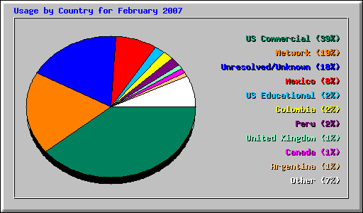 Usage by Country for February 2007