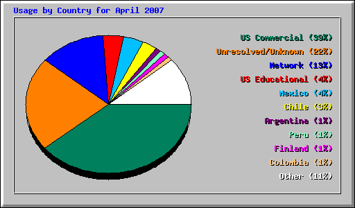 Usage by Country for April 2007