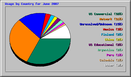 Usage by Country for June 2007
