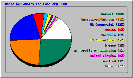 Usage by Country for February 2008