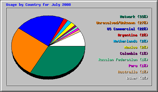 Usage by Country for July 2008
