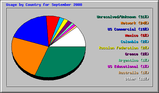 Usage by Country for September 2008