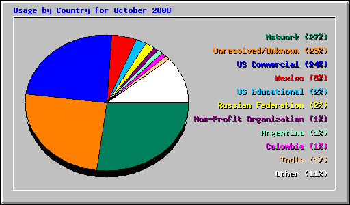 Usage by Country for October 2008