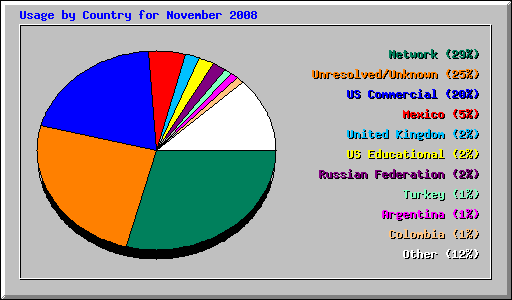 Usage by Country for November 2008