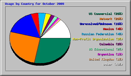Usage by Country for October 2009