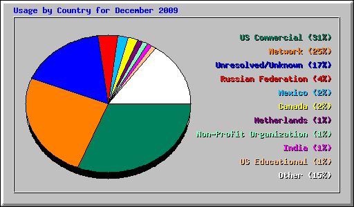 Usage by Country for December 2009
