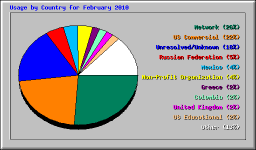 Usage by Country for February 2010