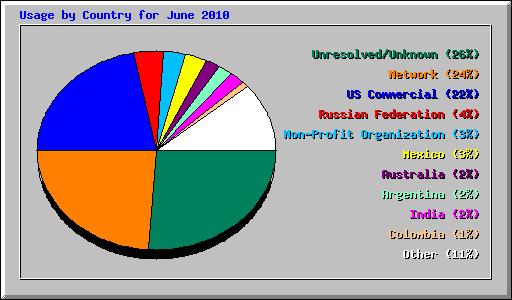 Usage by Country for June 2010