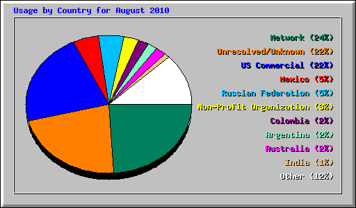 Usage by Country for August 2010