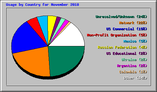 Usage by Country for November 2010