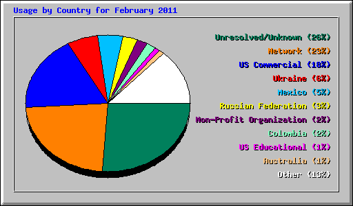 Usage by Country for February 2011