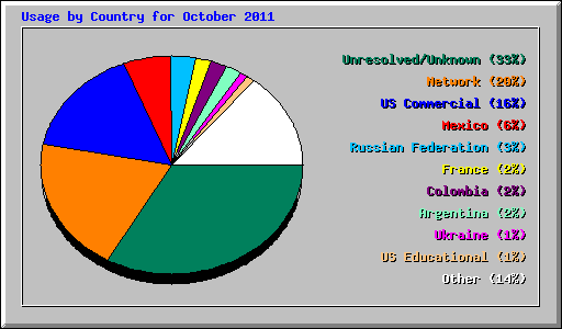 Usage by Country for October 2011