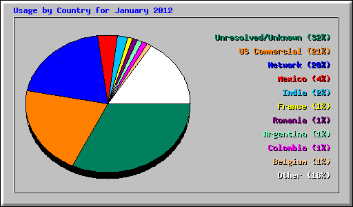 Usage by Country for January 2012