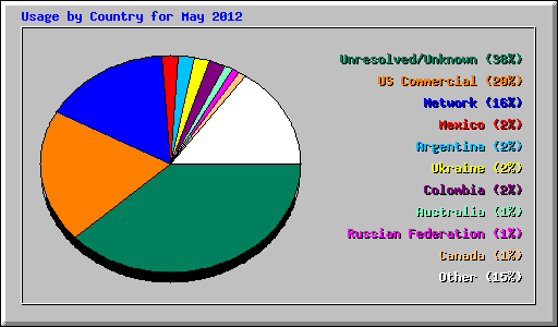 Usage by Country for May 2012