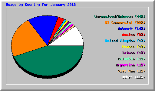 Usage by Country for January 2013