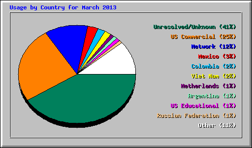 Usage by Country for March 2013