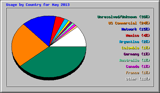 Usage by Country for May 2013